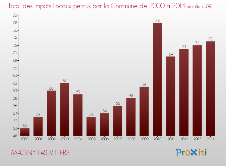 Evolution des Impôts Locaux pour la commune de MAGNY-LèS-VILLERS de 2000 à 2014 Evolution des Impôts Locaux pour MAGNY-LèS-VILLERS de 2000 à 2014