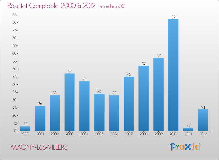Evolution du résultat comptable pour la commune de MAGNY-LèS-VILLERS de 2000 à 2012 Evolution du résultat comptable pour MAGNY-LèS-VILLERS de 2000 à 2012