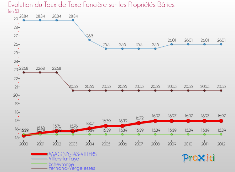 Evolution du taux de la taxe foncière sur le bati pour MAGNY-LèS-VILLERS et les communes proches de 2000 à 2012 Comparaison des taux de taxe foncière sur le bati pour MAGNY-LèS-VILLERS et les communes voisines de 2000 à 2012