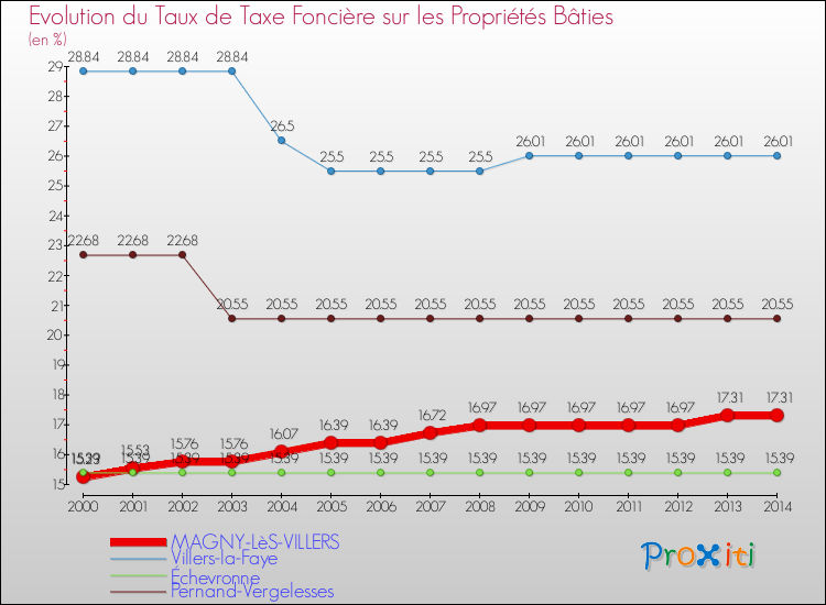 Evolution du taux de la taxe foncière sur le bati pour MAGNY-LèS-VILLERS et les communes proches de 2000 à 2014 Comparaison des taux de taxe foncière sur le bati pour MAGNY-LèS-VILLERS et les communes voisines de 2000 à 2014