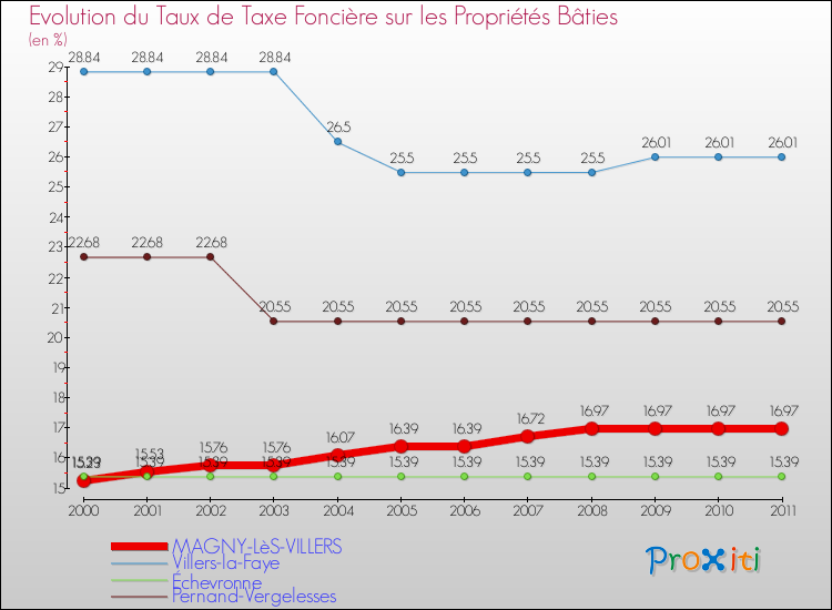 Evolution du taux de la taxe foncière sur le bati pour MAGNY-LèS-VILLERS et les communes proches Comparaison des taux de taxe foncière sur le bati pour MAGNY-LèS-VILLERS et les communes voisines