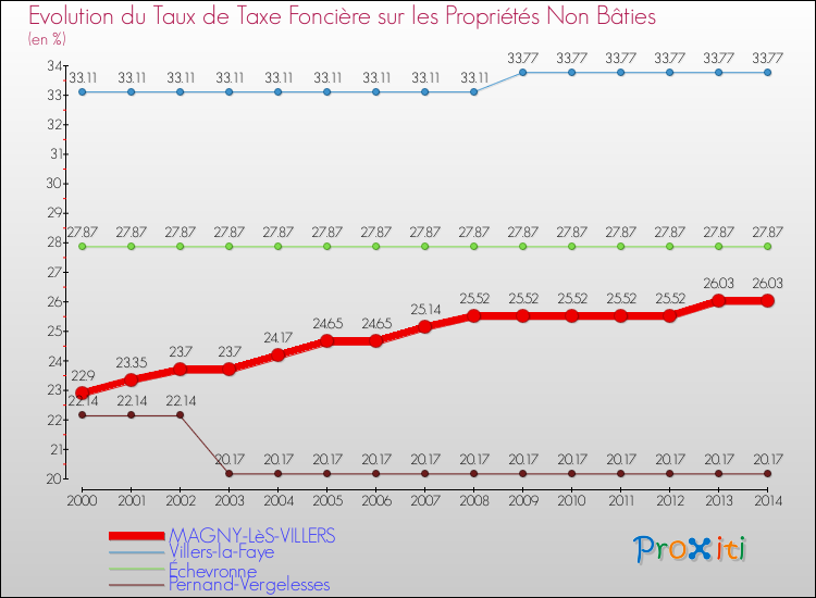 Evolution du taux de la taxe foncière sur les immeubles et terrains non batis pour MAGNY-LèS-VILLERS et les communes proches de 2000 à 2014 Comparaison des taux de la taxe foncière sur les immeubles et terrains non batis pour MAGNY-LèS-VILLERS et les communes voisines de 2000 à 2014