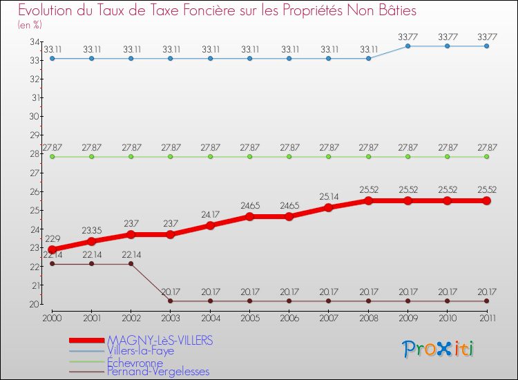 Evolution du taux de la taxe foncière sur les immeubles et terrains non batis pour MAGNY-LèS-VILLERS et les communes proches Comparaison des taux de la taxe foncière sur les immeubles et terrains non batis pour MAGNY-LèS-VILLERS et les communes voisines