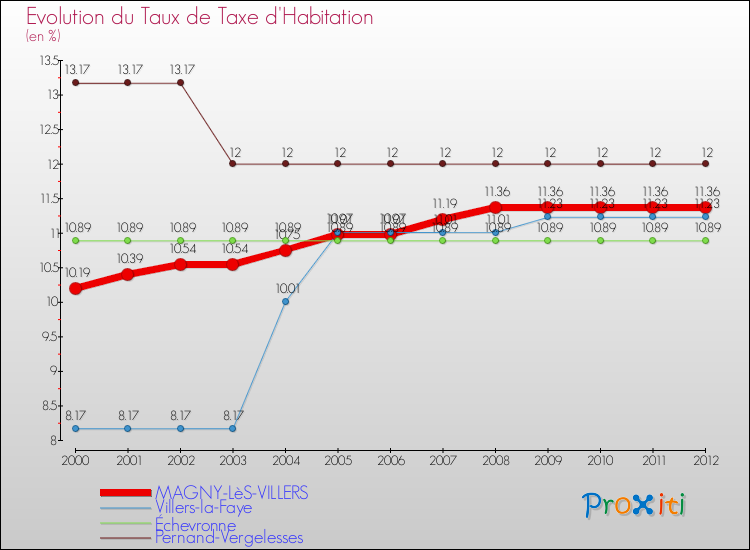 Evolution du taux de la taxe d'habitation pour MAGNY-LèS-VILLERS et les communes proches Comparaison des taux de la taxe d'habitation pour MAGNY-LèS-VILLERS et les communes voisines