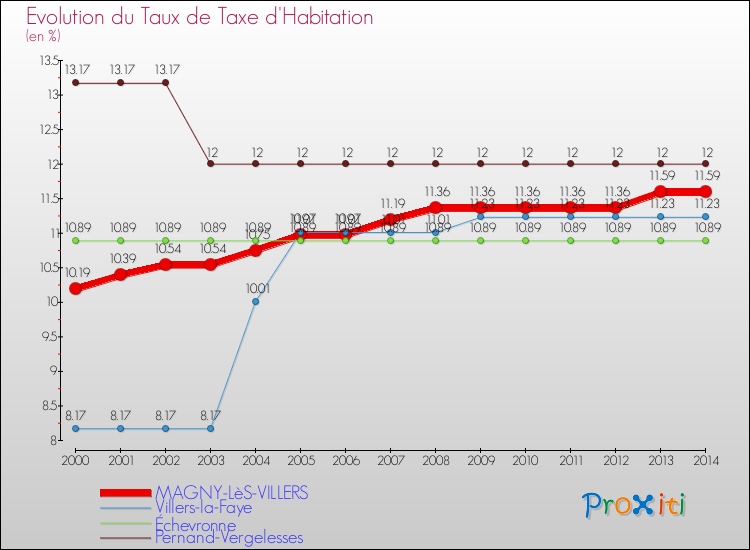 Evolution du taux de la taxe d'habitation pour MAGNY-LèS-VILLERS et les communes proches de 2000 à 2014 Comparaison des taux de la taxe d'habitation pour MAGNY-LèS-VILLERS et les communes voisines de 2000 à 2014