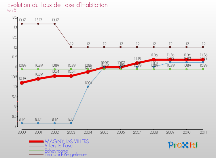 Evolution du taux de la taxe d'habitation pour MAGNY-LèS-VILLERS et les communes proches Comparaison des taux de la taxe d'habitation pour MAGNY-LèS-VILLERS et les communes voisines