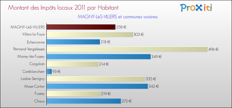 Montant des impôts locaux par Habitant pour MAGNY-LèS-VILLERS et les communes proches Comparaison des impôts locaux par habitant pour MAGNY-LèS-VILLERS et les communes voisines