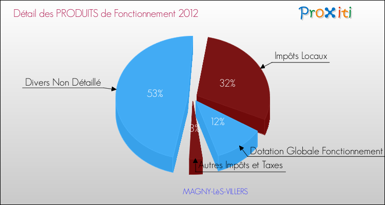 Décomposition du Budget de Fonctionnement 2012 de la commune de MAGNY-LèS-VILLERS Budget de Fonctionnement 2012 pour la commune de MAGNY-LèS-VILLERS