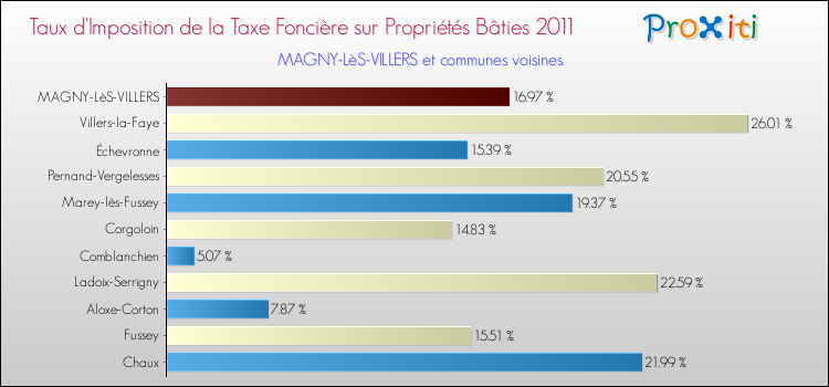 Taux d'imposition de la taxe foncière sur le bati 2011 pour MAGNY-LèS-VILLERS et les communes proches Comparaison des taux d'imposition de la taxe foncière sur le bati 2011 pour MAGNY-LèS-VILLERS et les communes voisines