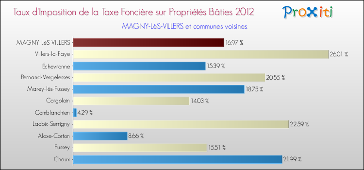 Taux d'imposition de la taxe foncière sur le bati 2012 pour MAGNY-LèS-VILLERS et les communes proches Comparaison des taux d'imposition de la taxe foncière sur le bati 2012 pour MAGNY-LèS-VILLERS et les communes voisines