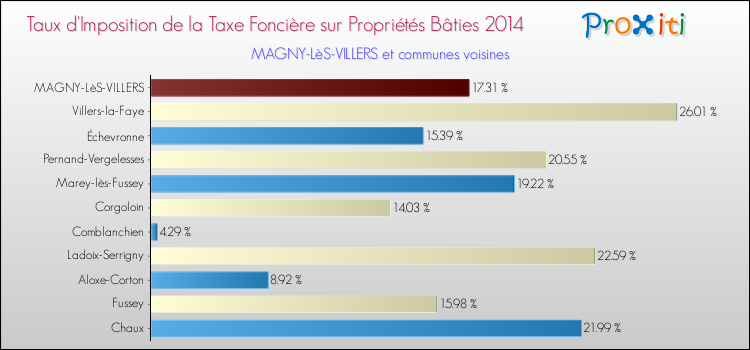 Taux d'imposition de la taxe foncière sur le bati 2014 pour MAGNY-LèS-VILLERS et les communes proches Comparaison des taux d'imposition de la taxe foncière sur le bati 2014 pour MAGNY-LèS-VILLERS et les communes voisines