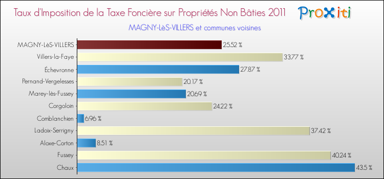 Taux d'imposition de la taxe foncière sur les immeubles et terrains non batis 2011 pour MAGNY-LèS-VILLERS et les communes proches Comparaison des taux d'imposition de la taxe foncière sur les immeubles et terrains non batis 2011 pour MAGNY-LèS-VILLERS et les communes voisines