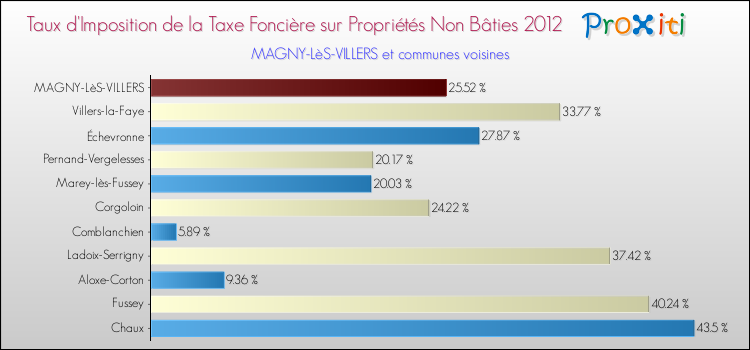 Taux d'imposition de la taxe foncière sur les immeubles et terrains non batis 2012 pour MAGNY-LèS-VILLERS et les communes proches Comparaison des taux d'imposition de la taxe foncière sur les immeubles et terrains non batis 2012 pour MAGNY-LèS-VILLERS et les communes voisines