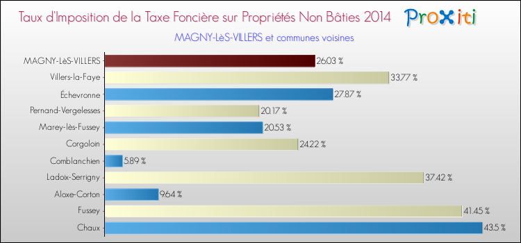 Taux d'imposition de la taxe foncière sur les immeubles et terrains non batis 2014 pour MAGNY-LèS-VILLERS et les communes proches Comparaison des taux d'imposition de la taxe foncière sur les immeubles et terrains non batis 2014 pour MAGNY-LèS-VILLERS et les communes voisines