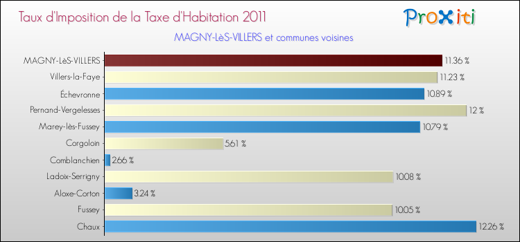 Taux d'imposition de la taxe d'habitation 2011 pour MAGNY-LèS-VILLERS et les communes proches Comparaison des taux d'imposition de la taxe d'habitation 2011 pour MAGNY-LèS-VILLERS et les communes voisines