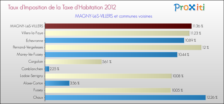 Taux d'imposition de la taxe d'habitation 2012 pour MAGNY-LèS-VILLERS et les communes proches Comparaison des taux d'imposition de la taxe d'habitation 2012 pour MAGNY-LèS-VILLERS et les communes voisines