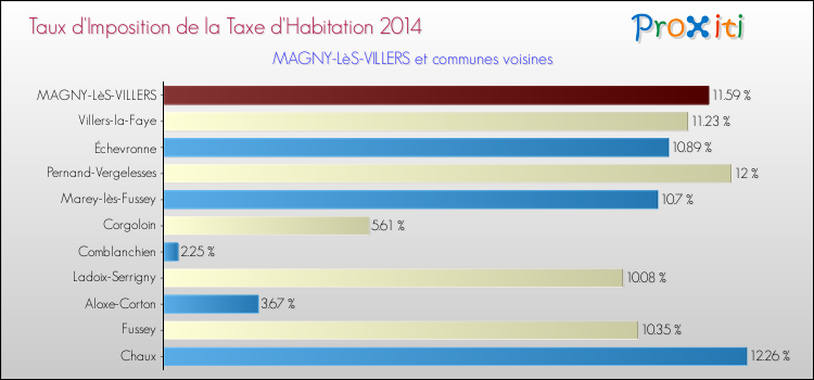 Taux d'imposition de la taxe d'habitation 2014 pour MAGNY-LèS-VILLERS et les communes proches Comparaison des taux d'imposition de la taxe d'habitation 2014 pour MAGNY-LèS-VILLERS et les communes voisines