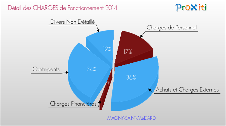 Décomposition des Charges de Fonctionnement 2014 de la commune de MAGNY-SAINT-MéDARD Charges de Fonctionnement 2014 pour la commune de MAGNY-SAINT-MéDARD