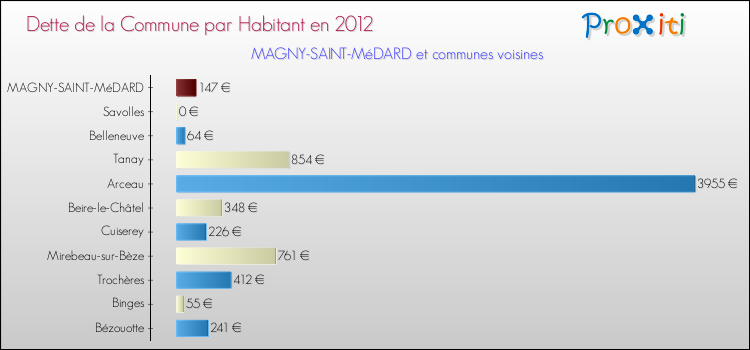 Dette par habitant de la commune en 2012 pour MAGNY-SAINT-MéDARD et les communes proches Comparaison de la dette par habitant de la commune en 2012 pour MAGNY-SAINT-MéDARD et les communes voisines