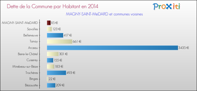 Dette par habitant de la commune en 2014 pour MAGNY-SAINT-MéDARD et les communes proches Comparaison de la dette par habitant de la commune en 2014 pour MAGNY-SAINT-MéDARD et les communes voisines
