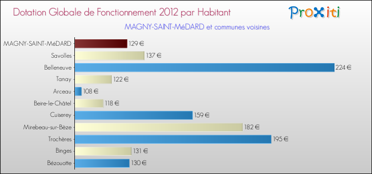 Montant des dotations globales de fonctionnement DGF par Habitant pour MAGNY-SAINT-MéDARD et les communes proches Comparaison des des dotations globales de fonctionnement DGF par habitant pour MAGNY-SAINT-MéDARD et les communes voisines