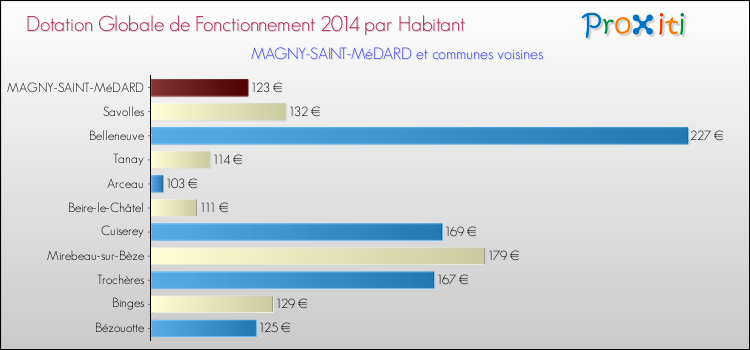 Montant des dotations globales de fonctionnement DGF par Habitant pour MAGNY-SAINT-MéDARD et les communes proches en 2014. Comparaison des des dotations globales de fonctionnement DGF par habitant pour MAGNY-SAINT-MéDARD et les communes voisines en 2014.