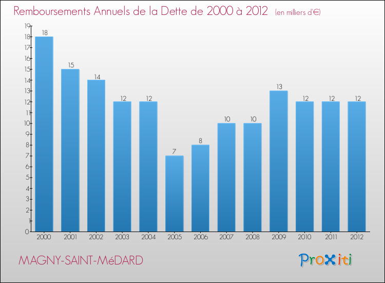 Evolution de l'annuité de la dette pour la commune de MAGNY-SAINT-MéDARD de 2000 à 2012 Annuités de la dette pour MAGNY-SAINT-MéDARD de 2000 à 2012