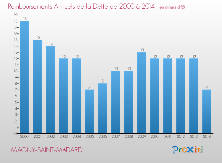 Evolution de l'annuité de la dette pour la commune de MAGNY-SAINT-MéDARD de 2000 à 2014 Annuités de la dette pour MAGNY-SAINT-MéDARD de 2000 à 2014