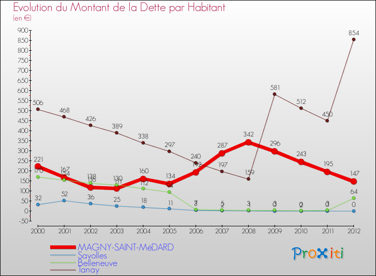 Evolution de la dette par habitant pour la commune de MAGNY-SAINT-MéDARD et les communes proches de 2000 à 2012 Comparaison de la dette par habitant pour MAGNY-SAINT-MéDARD et les communes voisines de 2000 à 2012