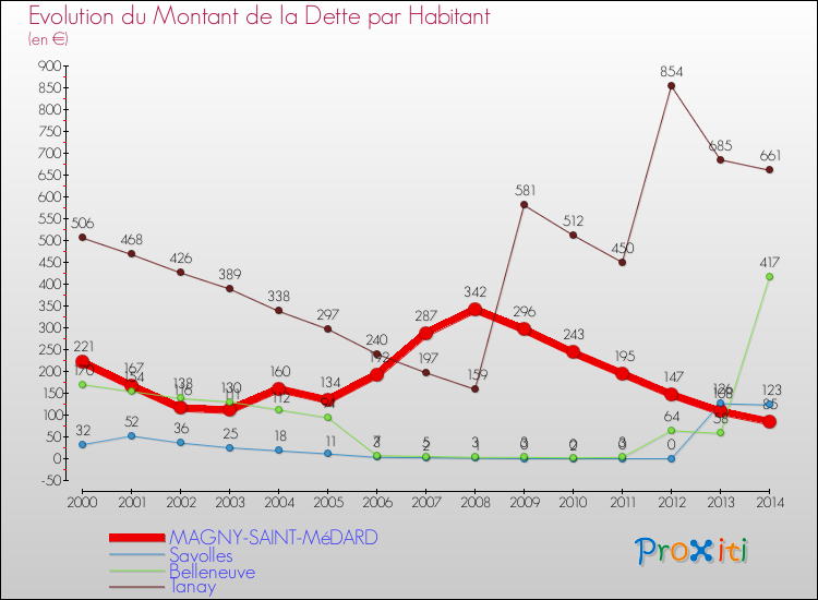Evolution de la dette par habitant pour la commune de MAGNY-SAINT-MéDARD et les communes proches de 2000 à 2014 Comparaison de la dette par habitant pour MAGNY-SAINT-MéDARD et les communes voisines de 2000 à 2014