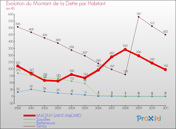 Evolution de la dette par habitant pour la commune de MAGNY-SAINT-MéDARD et les communes proches Comparaison de la dette par habitant pour MAGNY-SAINT-MéDARD et les communes voisines