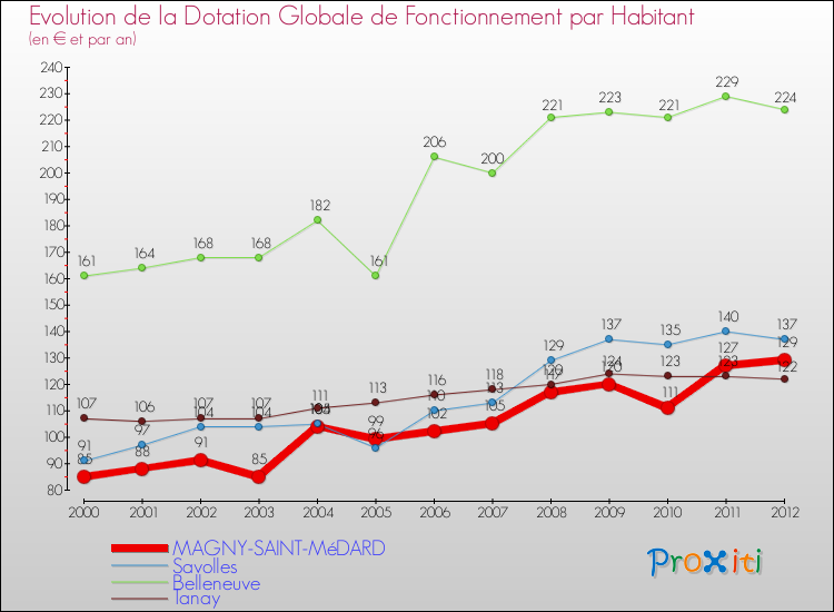 Evolution et montant de la dotation globale de fonctionnement par Habitant pour MAGNY-SAINT-MéDARD et les communes proches Comparaison des dotations globales de fonctionnement par habitant pour MAGNY-SAINT-MéDARD et les communes voisines