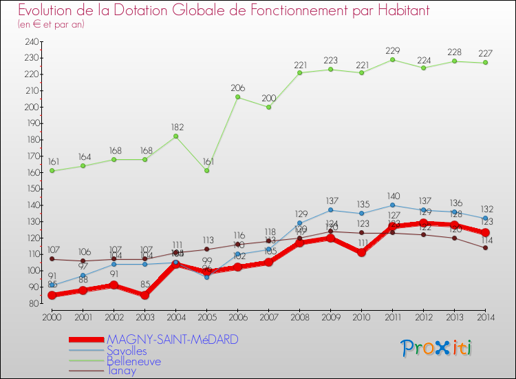 Evolution et montant de la dotation globale de fonctionnement par Habitant pour MAGNY-SAINT-MéDARD et les communes proches de 2000 à 2014. Comparaison des dotations globales de fonctionnement par habitant pour MAGNY-SAINT-MéDARD et les communes voisines de 2000 à 2014.