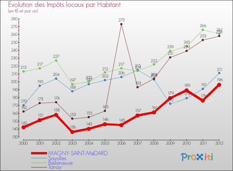 Evolution et montant des impôts locaux par Habitant pour MAGNY-SAINT-MéDARD et les communes proches Comparaison des impôts locaux par habitant pour MAGNY-SAINT-MéDARD et les communes voisines