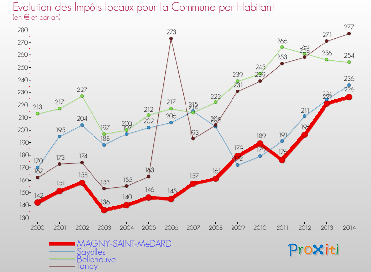 Evolution et montant des impôts locaux par Habitant pour MAGNY-SAINT-MéDARD et les communes proches de 2000 à 2014 Comparaison des impôts locaux par habitant pour MAGNY-SAINT-MéDARD et les communes voisines de 2000 à 2014