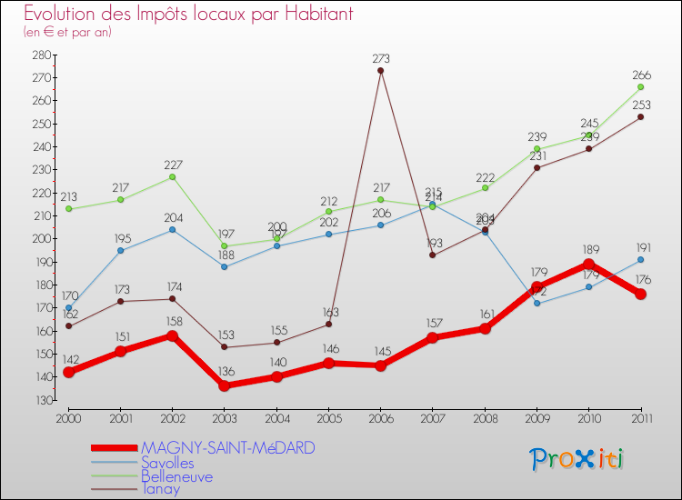 Evolution et montant des impôts locaux par Habitant pour MAGNY-SAINT-MéDARD et les communes proches Comparaison des impôts locaux par habitant pour MAGNY-SAINT-MéDARD et les communes voisines