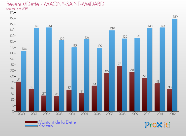 Evolution comparée de la dette et des revenus pour la commune de MAGNY-SAINT-MéDARD de 2000 à 2012 Comparaison de la dette et des revenus pour MAGNY-SAINT-MéDARD de 2000 à 2012