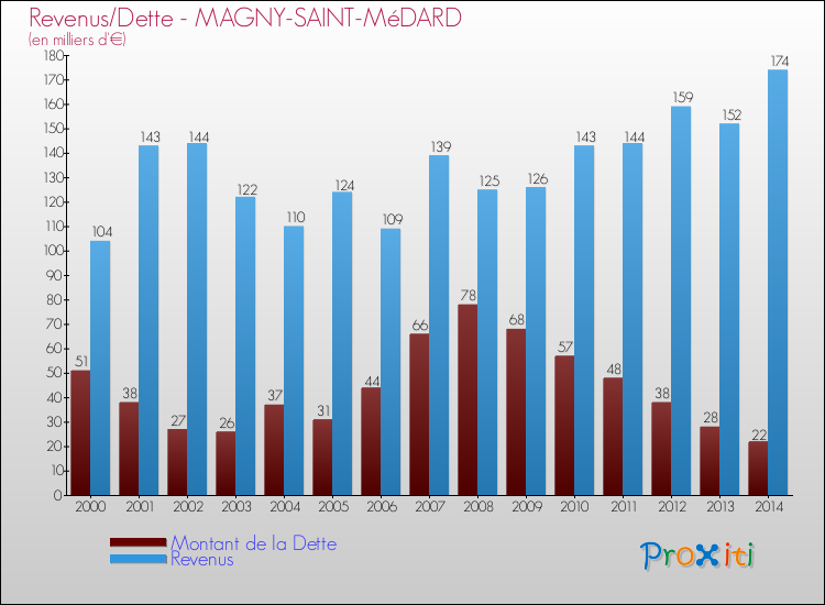 Evolution comparée de la dette et des revenus pour la commune de MAGNY-SAINT-MéDARD de 2000 à 2014 Comparaison de la dette et des revenus pour MAGNY-SAINT-MéDARD de 2000 à 2014