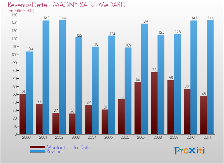 Evolution comparée de la dette et des revenus pour la commune de MAGNY-SAINT-MéDARD de 2000 à 2011 Comparaison de la dette et des revenus pour MAGNY-SAINT-MéDARD de 2000 à 2011