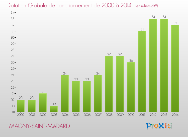 Evolution du montant de la Dotation Globale de Fonctionnement pour la commune de MAGNY-SAINT-MéDARD de 2000 à 2014 Evolution du montant de la Dotation Globale de Fonctionnement pour MAGNY-SAINT-MéDARD de 2000 à 2014