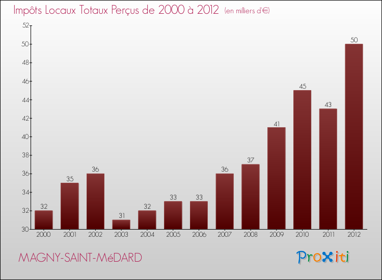Evolution des Impôts Locaux pour la commune de MAGNY-SAINT-MéDARD de 2000 à 2012 Evolution des Impôts Locaux pour MAGNY-SAINT-MéDARD de 2000 à 2012