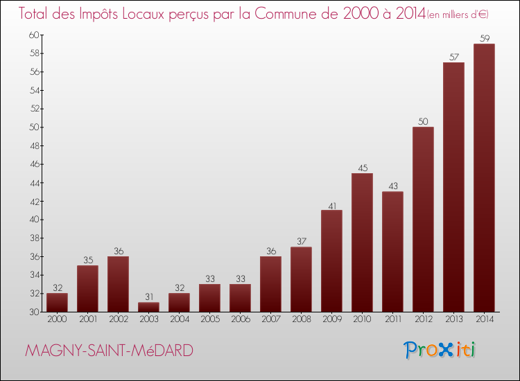 Evolution des Impôts Locaux pour la commune de MAGNY-SAINT-MéDARD de 2000 à 2014 Evolution des Impôts Locaux pour MAGNY-SAINT-MéDARD de 2000 à 2014