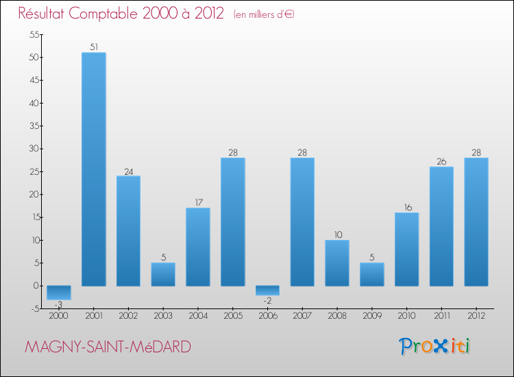 Evolution du résultat comptable pour la commune de MAGNY-SAINT-MéDARD de 2000 à 2012 Evolution du résultat comptable pour MAGNY-SAINT-MéDARD de 2000 à 2012