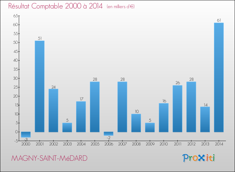 Evolution du résultat comptable pour la commune de MAGNY-SAINT-MéDARD de 2000 à 2014 Evolution du résultat comptable pour MAGNY-SAINT-MéDARD de 2000 à 2014