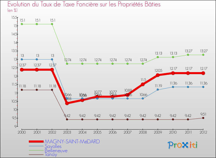 Evolution du taux de la taxe foncière sur le bati pour MAGNY-SAINT-MéDARD et les communes proches de 2000 à 2012 Comparaison des taux de taxe foncière sur le bati pour MAGNY-SAINT-MéDARD et les communes voisines de 2000 à 2012