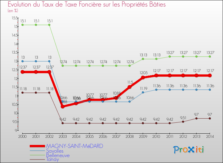 Evolution du taux de la taxe foncière sur le bati pour MAGNY-SAINT-MéDARD et les communes proches de 2000 à 2014 Comparaison des taux de taxe foncière sur le bati pour MAGNY-SAINT-MéDARD et les communes voisines de 2000 à 2014