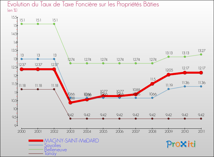 Evolution du taux de la taxe foncière sur le bati pour MAGNY-SAINT-MéDARD et les communes proches Comparaison des taux de taxe foncière sur le bati pour MAGNY-SAINT-MéDARD et les communes voisines
