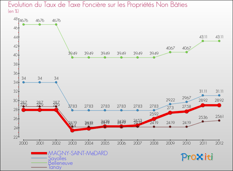 Evolution du taux de la taxe foncière sur les immeubles et terrains non batis pour MAGNY-SAINT-MéDARD et les communes proches de 2000 à 2012 Comparaison des taux de la taxe foncière sur les immeubles et terrains non batis pour MAGNY-SAINT-MéDARD et les communes voisines de 2000 à 2012