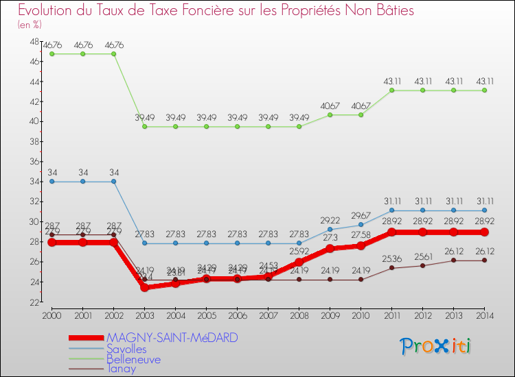 Evolution du taux de la taxe foncière sur les immeubles et terrains non batis pour MAGNY-SAINT-MéDARD et les communes proches de 2000 à 2014 Comparaison des taux de la taxe foncière sur les immeubles et terrains non batis pour MAGNY-SAINT-MéDARD et les communes voisines de 2000 à 2014
