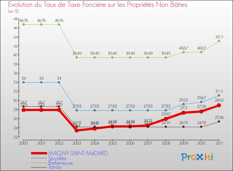 Evolution du taux de la taxe foncière sur les immeubles et terrains non batis pour MAGNY-SAINT-MéDARD et les communes proches Comparaison des taux de la taxe foncière sur les immeubles et terrains non batis pour MAGNY-SAINT-MéDARD et les communes voisines